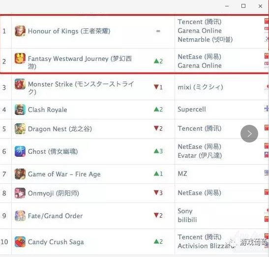 App Annie 4月报告：除《王者荣耀》蝉联全球iOS收入榜首外，我们还发现了两匹黑马