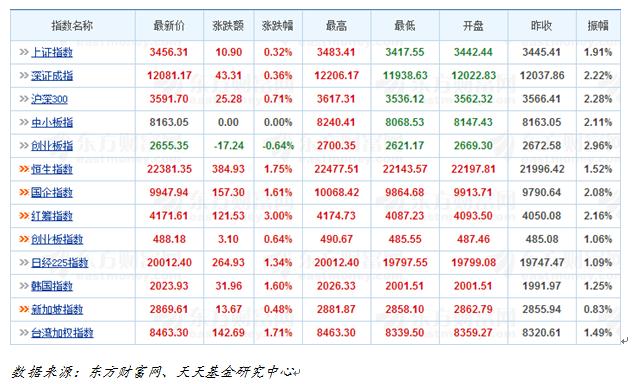 天天基金日报(12月01日)