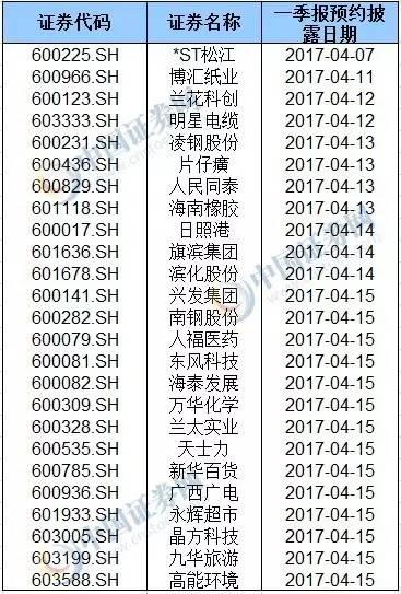 抢跑一季报行情 这16家公司业绩预增超10倍(附名单) 