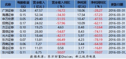 股市低迷 新三板券商上半年凈利平均降幅達(dá)6成 