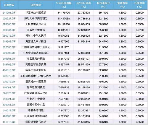 想配置港股，这么多基金怎么挑？