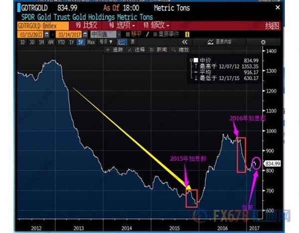 透析美聯(lián)儲此輪加息的五大不同，盡知現(xiàn)貨黃金未來走勢 