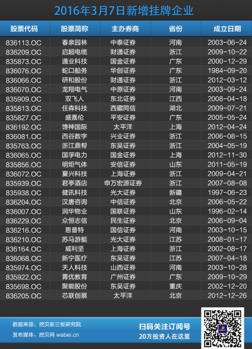 今日掛牌公司信息(挖貝網(wǎng)wabei.cn配圖)