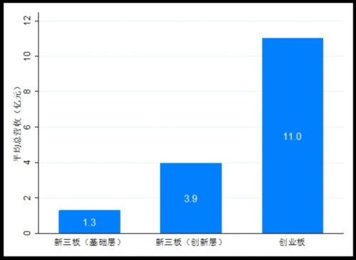 新三板创新层和创业板 哪个版块更强？ 