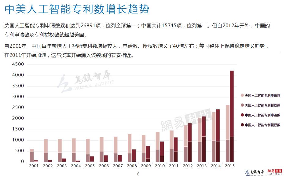 【精華篇】烏鎮(zhèn)指數(shù)：全球人工智能發(fā)展報(bào)告（2016）