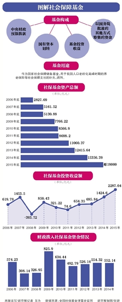 社保基金可在规定幅度内配置股票