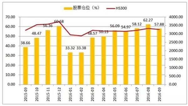 九月私募持仓复盘：有一个板块居然逆势大增！