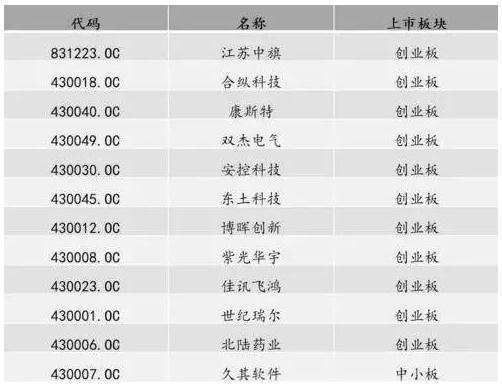 太心急 掛牌不到三個月這家新三板企業(yè)就申請上市輔導(dǎo)