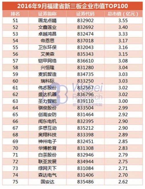 【新三板報告】2016年9月福建省新三板企業(yè)市值TOP100-5(挖貝新三板研究院制圖)