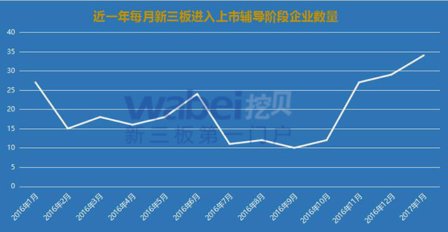近一年每月新三板進(jìn)入上市輔導(dǎo)階段企業(yè)數(shù)量(wabei.cn配圖)
