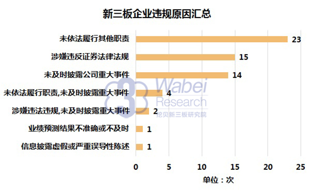 新三板企业违规原因汇总（挖贝新三板研究院制图）