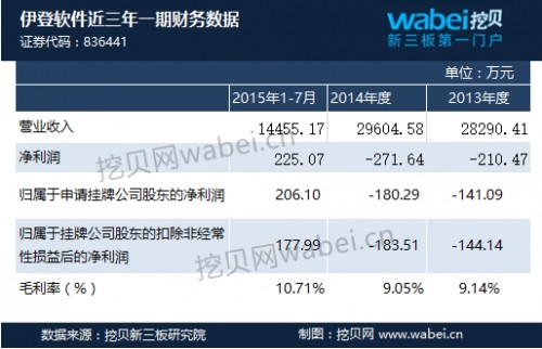 主營軟件分銷和技術(shù)服務(wù)的伊登軟件新三板掛牌上市