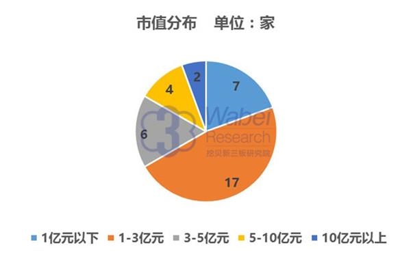 【新三板报告】2016年10月云南省新三板企业市值排行榜1(挖贝新三板研究院制图)