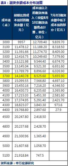 下周A股最敏感的問題:融資盤壓力有多大