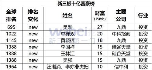 新三板十億富豪榜-胡潤富豪榜-7位出自新三板
