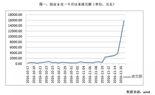 盲目跟风盘亏大了！数亿元套利资金杀到 创业B放量跌停