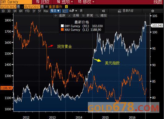十年数据历程展示黄金1月魅力——美元非劲敌