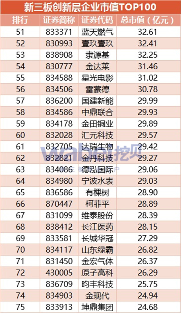 新三板创新层市值TOP100（挖贝新三板研究院制图）3