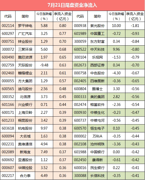 尾盘资金 