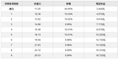 鸣志电器等三新股5月9日上市 定位分析 