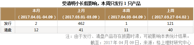 一季度私募发行缩水27%，5家百亿级股票型私募逆势频发新品