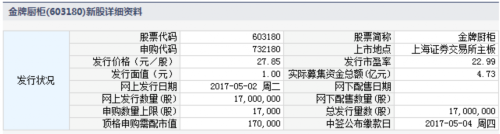 金牌厨柜5月2日发行 申购上限1.7万股 