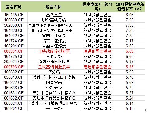 10月权益类基金红黑榜：涨跌差缩小 指数型基金大反转