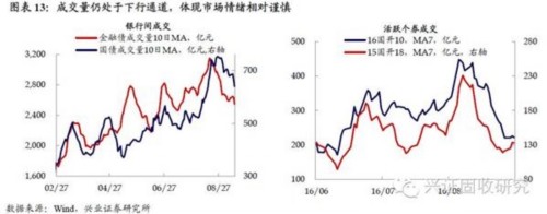 兴业证券：央行公开市场操作对市场造成扰动 债市维持震荡 