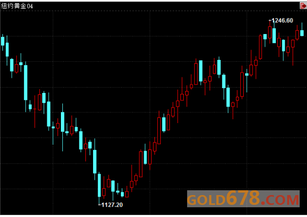 【期金收盘】金价回落企稳，因股市波动且欧美政治不确定