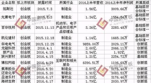 55家新三板企業(yè)披露IPO招股書 “逃離”新三板是福是禍？