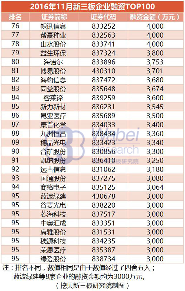 【新三板報(bào)告】2016年11月新三板企業(yè)融資TOP100-8（挖貝新三板研究院制圖）