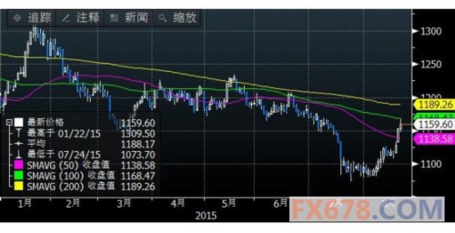 【期金收盘】涨6.40美元至1159，全球股市暴跌引发担忧提振金价