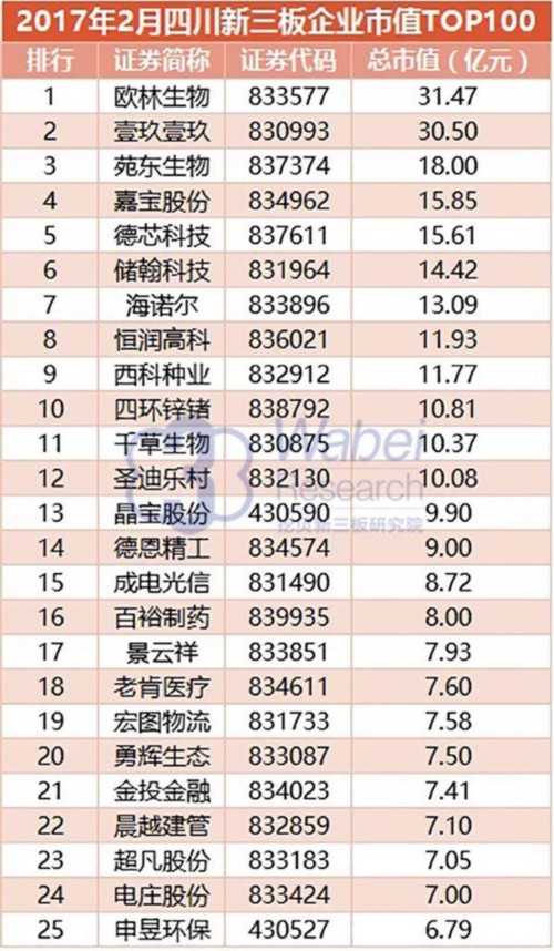 2017年2月四川新三板企业市值TOP100(挖贝新三板研究院制图) 