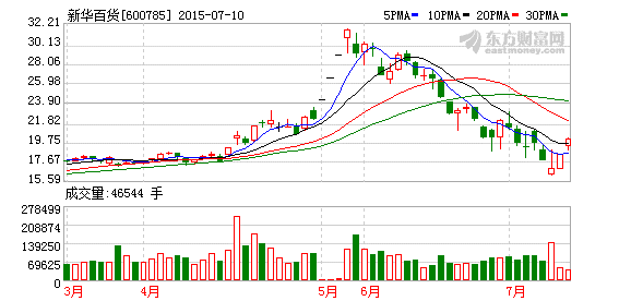 新华百货获两只基金增持 合计持股比例逾15%