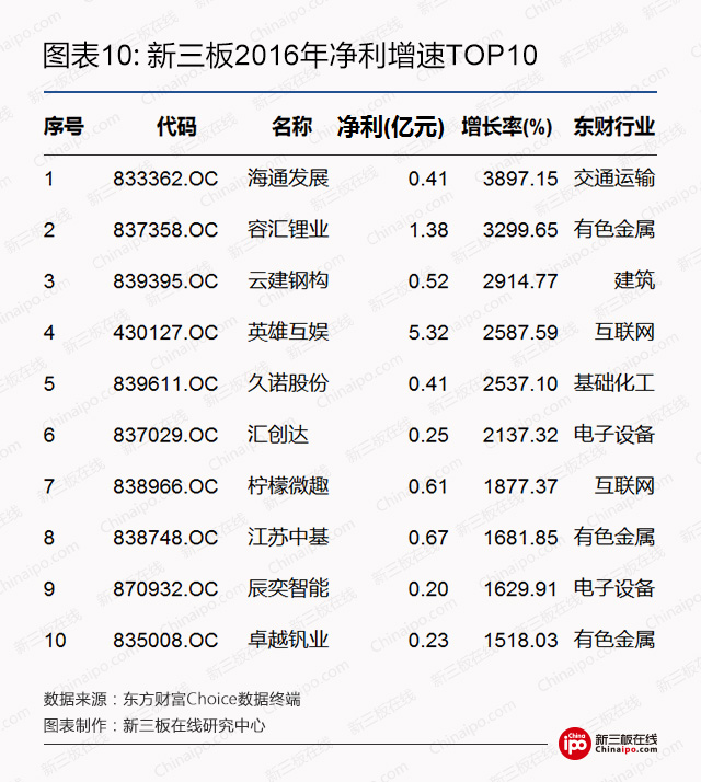 新三板2016年净利增速top10