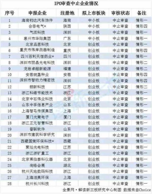 新三板IPO跟蹤報告 解析三類股東/中止審查/扶貧三大熱點 