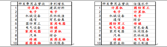 资料来源：wind，中航证券金融研究所