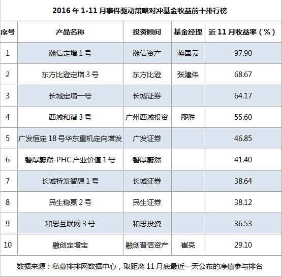 1-11月事件驱动策略私募基金收益前十排行榜