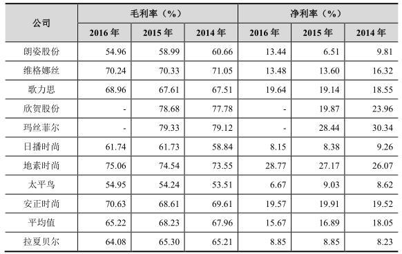 中国网财经6月6日讯(记者 刘小菲)在登陆港股市场两年多后，上海拉夏贝尔服饰股份有限公司(以下简称“拉夏贝尔”)将目光瞄准了A股市场。