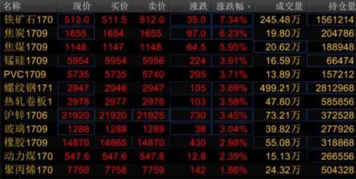 黑色系午后熱度爆表 鐵礦石一度觸及漲停