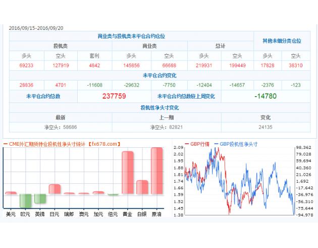 截至9月20日CFTC外汇及大宗商品持仓数据