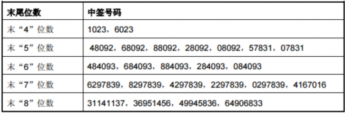 保隆科技、民德電子網(wǎng)上發(fā)行中簽號(hào)出爐 