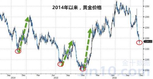 越悲观越“有戏”？黄金最强反转信号碰上疯狂美元(图)