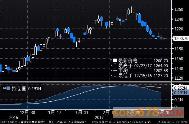 期金收盘：涨逾1.5%触一周高位，美联储虽加息但鹰声不足