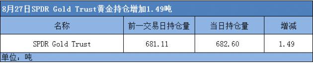 (SPDR Gold Trust黄金持仓历史走势)