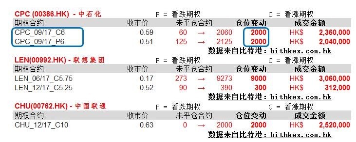 中石化(00386)：繼1月16日300萬港幣期權(quán)金做多中海油波動性后，1月17日又看到440萬港幣資金做多中石化波動性，增持9月到期的HK$6行使價看漲期權(quán)及看跌期權(quán)各2000張。