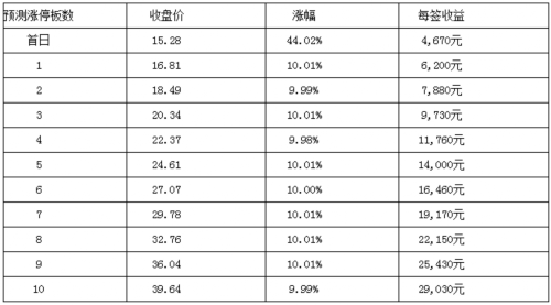 至正股份3月8日上交所上市 定位分析 