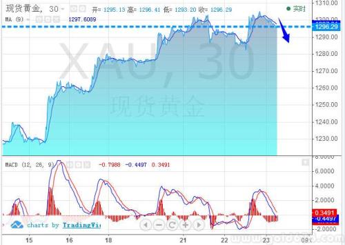 1.23黄金操作策略：黄金千三压力较大