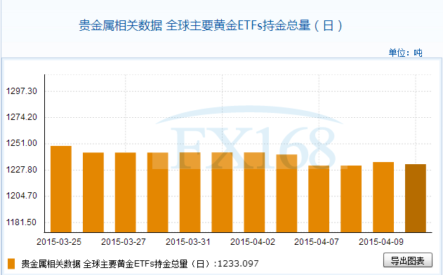 全球主要黄金ETFs4月10日持金总量与上一交易日减少1.754吨