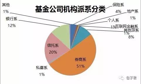 银行的基金公司由于有较好的大股东背景，这类基金公司的发展一般都不差。我们可以看到大股东是大银行的基金公司管理基金的规模一般都比较大，例如工商银行的工银瑞信、建设银行的建信基金、农业银行的农银汇理、上海浦发银行的浦银安盛、招商银行的招商基金、兴业银行的兴业基金等。